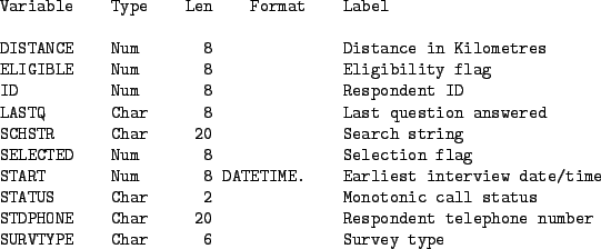 \begin{figure}\centering
\begin{verbatim}Variable Type Len Format LabelDISTA...
...spondent telephone number
SURVTYPE Char 6 Survey type\end{verbatim}
\end{figure}